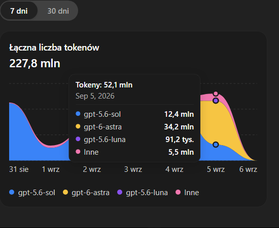 Panel Usage ChatGPT: 34,2 mln tokenów GPT-6 Astra 5 września 2026