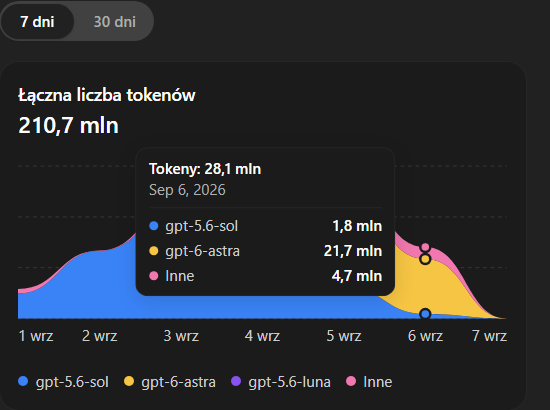 Panel Usage ChatGPT: 21,7 mln tokenów GPT-6 Astra 6 września 2026
